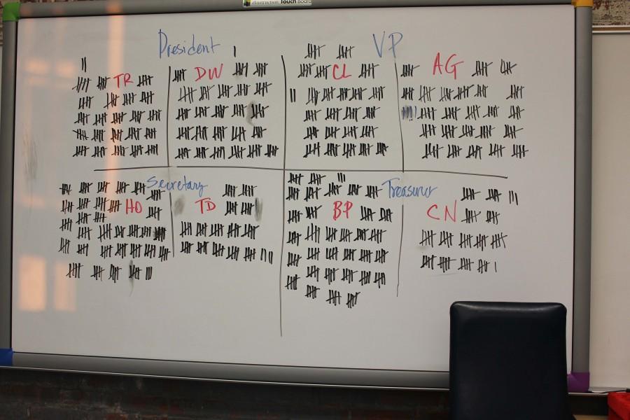 Student government advisor Hans Winberg tallied election votes. The races for president and vice-president were close.